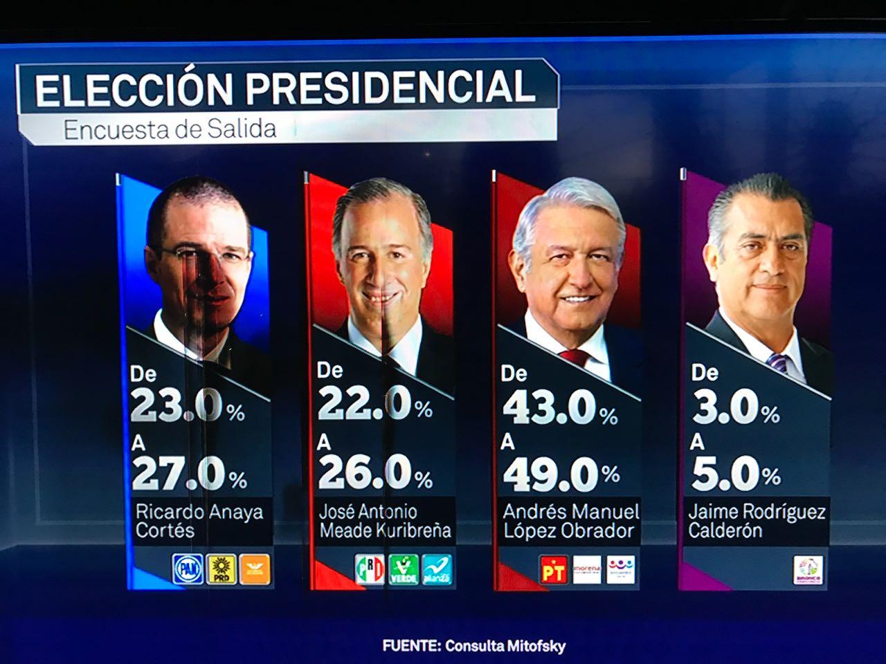 Andrés Manuel encabeza la elección presidencial: Mitofsky