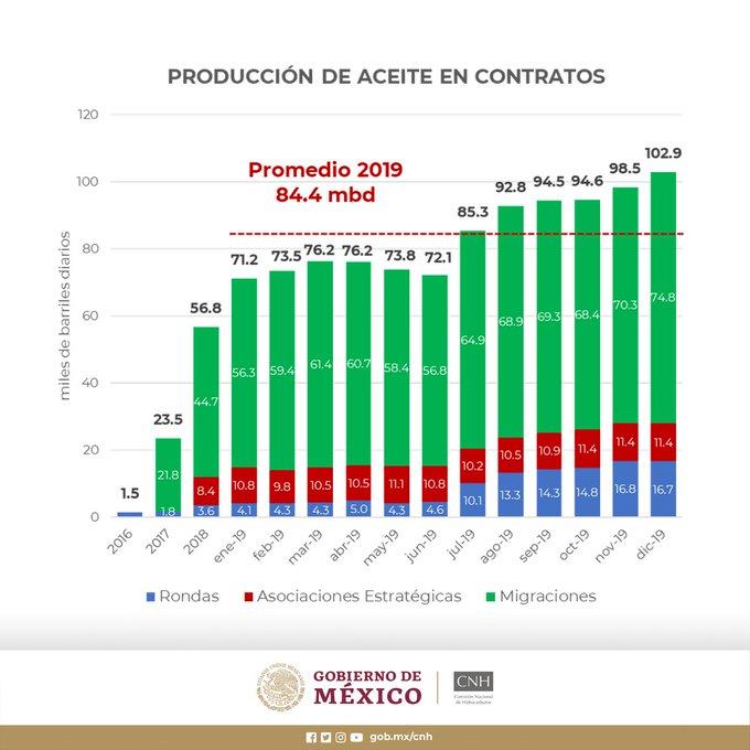 Producción derivada de contratos petroleros creció 48% en 2019